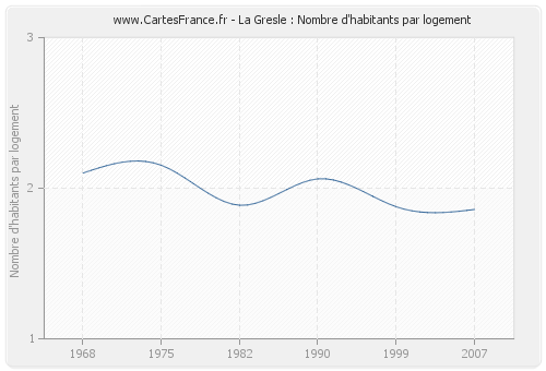 La Gresle : Nombre d'habitants par logement